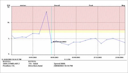 Vibration Monitoring